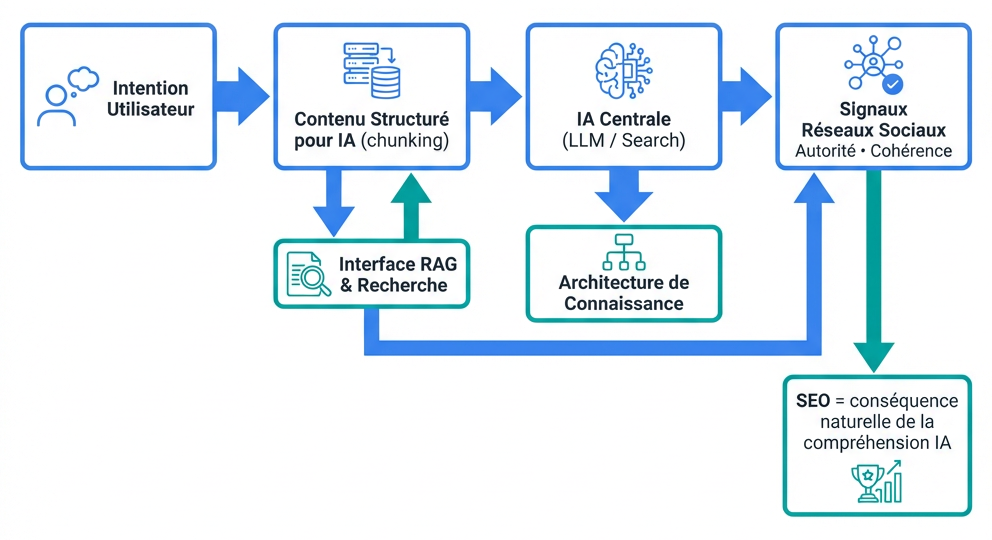 Diagramme montrant l'intention utilisateur, le contenu structuré pour IA, l'IA centrale, les signaux sociaux et le SEO comme conséquence